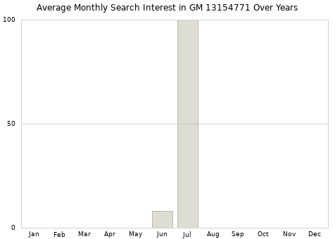 Monthly average search interest in GM 13154771 part over years from 2013 to 2020.