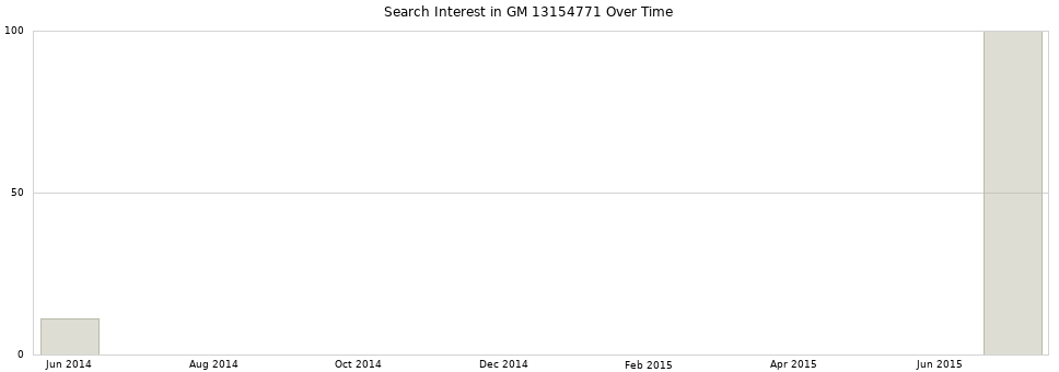 Search interest in GM 13154771 part aggregated by months over time.