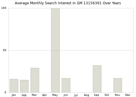 Monthly average search interest in GM 13156391 part over years from 2013 to 2020.