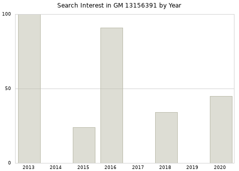 Annual search interest in GM 13156391 part.