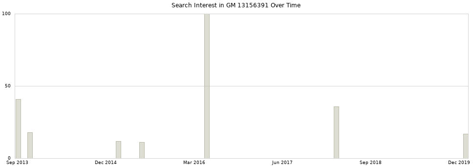 Search interest in GM 13156391 part aggregated by months over time.