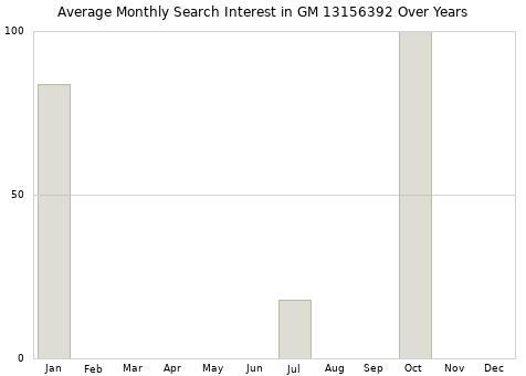 Monthly average search interest in GM 13156392 part over years from 2013 to 2020.