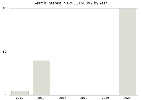 Annual search interest in GM 13156392 part.