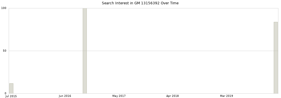 Search interest in GM 13156392 part aggregated by months over time.