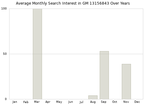 Monthly average search interest in GM 13156843 part over years from 2013 to 2020.