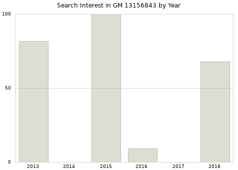 Annual search interest in GM 13156843 part.