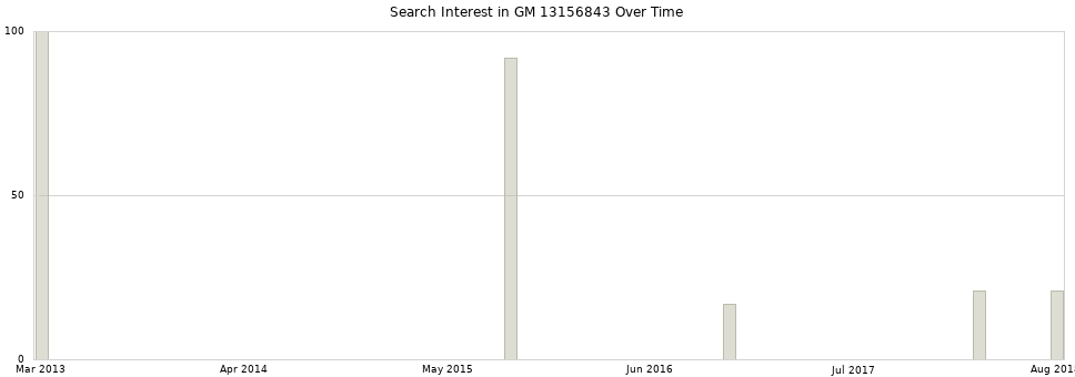 Search interest in GM 13156843 part aggregated by months over time.