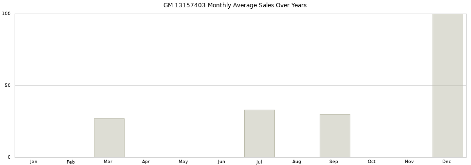 GM 13157403 monthly average sales over years from 2014 to 2020.