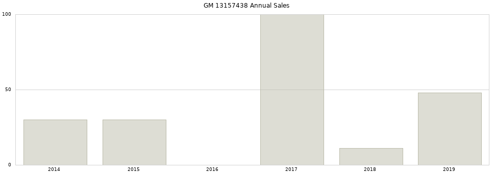 GM 13157438 part annual sales from 2014 to 2020.