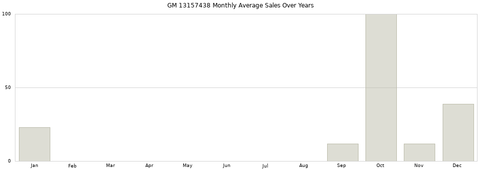 GM 13157438 monthly average sales over years from 2014 to 2020.