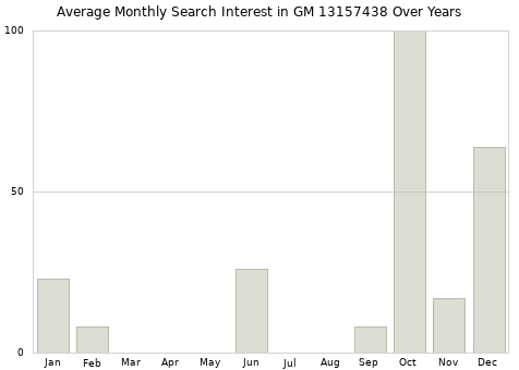 Monthly average search interest in GM 13157438 part over years from 2013 to 2020.