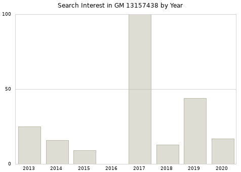Annual search interest in GM 13157438 part.