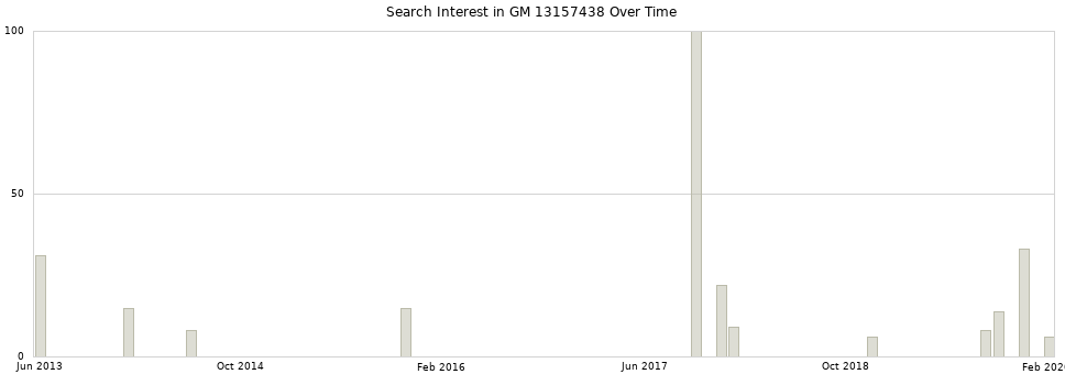 Search interest in GM 13157438 part aggregated by months over time.