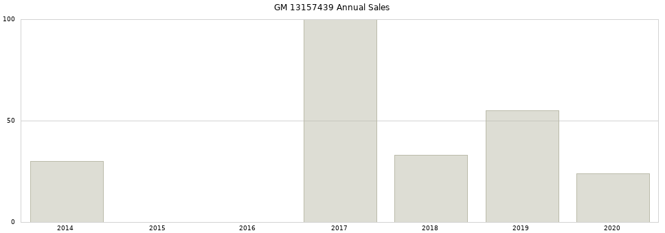GM 13157439 part annual sales from 2014 to 2020.