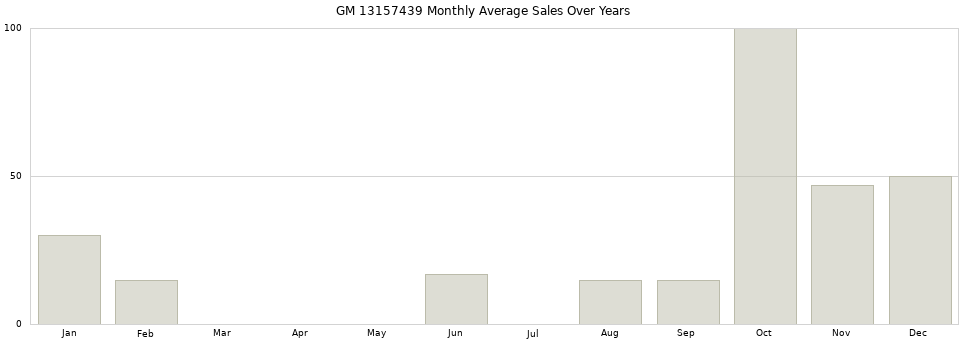 GM 13157439 monthly average sales over years from 2014 to 2020.