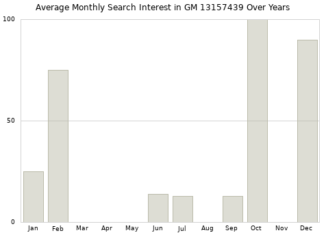 Monthly average search interest in GM 13157439 part over years from 2013 to 2020.