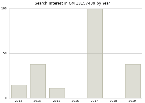 Annual search interest in GM 13157439 part.