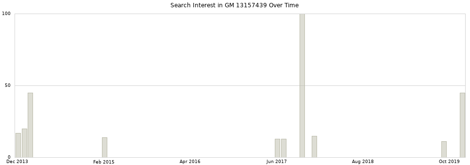 Search interest in GM 13157439 part aggregated by months over time.