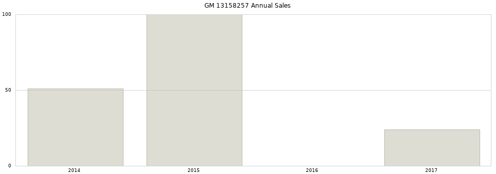 GM 13158257 part annual sales from 2014 to 2020.