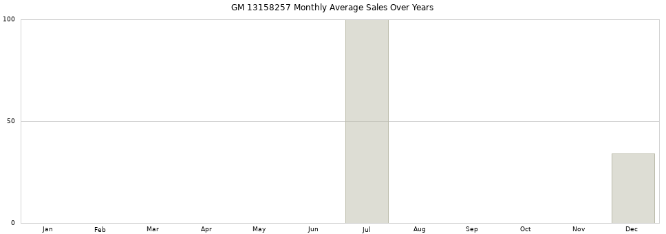 GM 13158257 monthly average sales over years from 2014 to 2020.