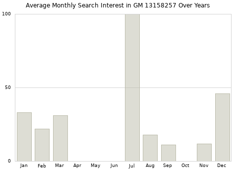 Monthly average search interest in GM 13158257 part over years from 2013 to 2020.