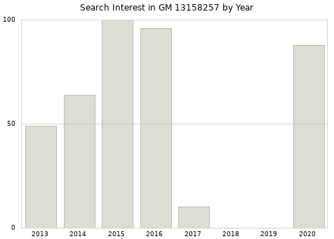Annual search interest in GM 13158257 part.