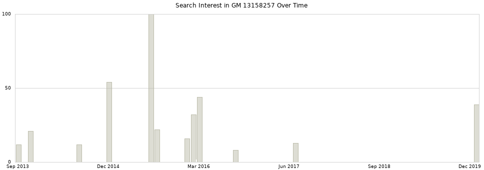 Search interest in GM 13158257 part aggregated by months over time.