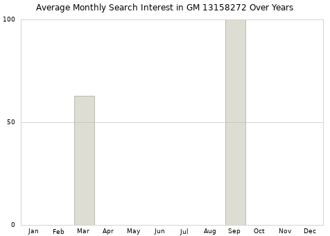 Monthly average search interest in GM 13158272 part over years from 2013 to 2020.