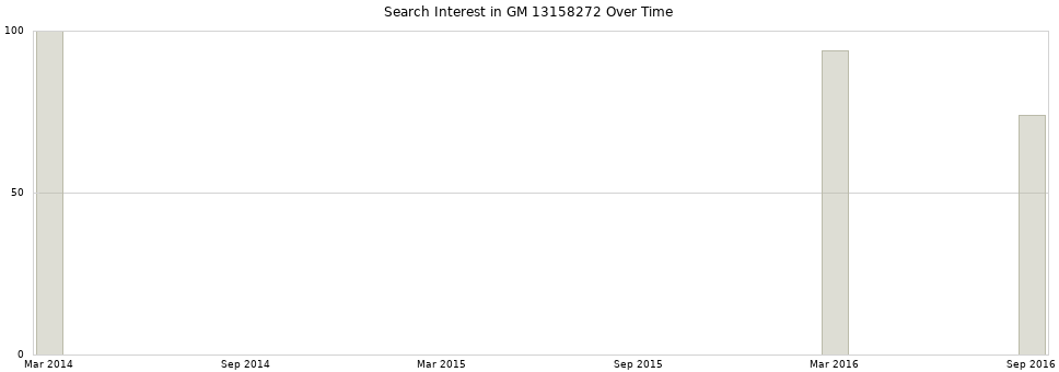 Search interest in GM 13158272 part aggregated by months over time.