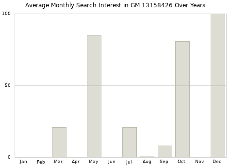 Monthly average search interest in GM 13158426 part over years from 2013 to 2020.