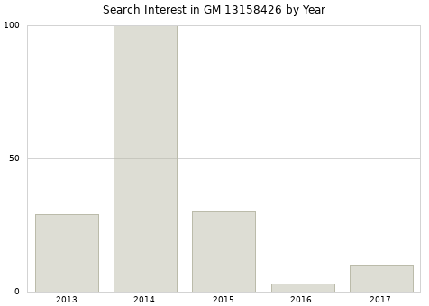 Annual search interest in GM 13158426 part.
