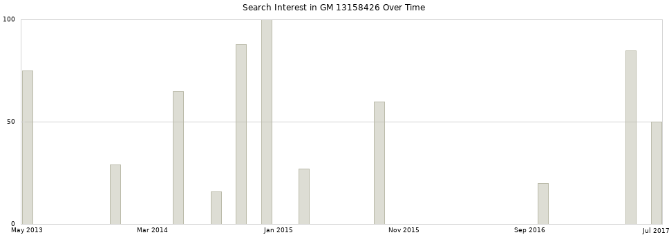 Search interest in GM 13158426 part aggregated by months over time.