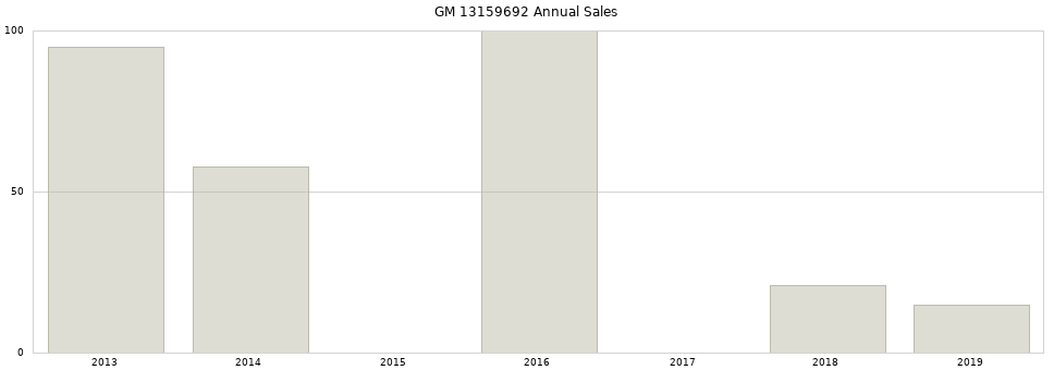 GM 13159692 part annual sales from 2014 to 2020.