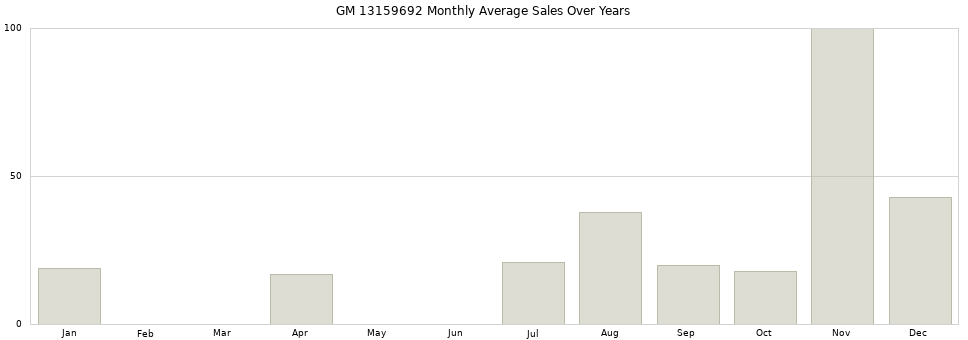 GM 13159692 monthly average sales over years from 2014 to 2020.