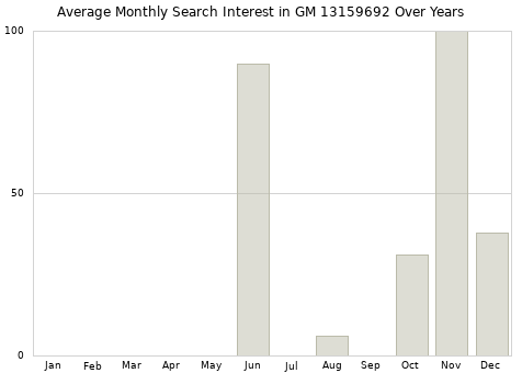 Monthly average search interest in GM 13159692 part over years from 2013 to 2020.