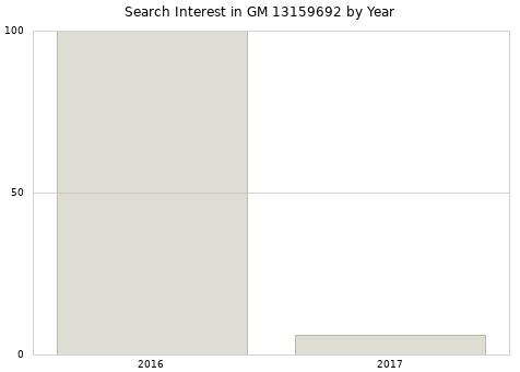 Annual search interest in GM 13159692 part.