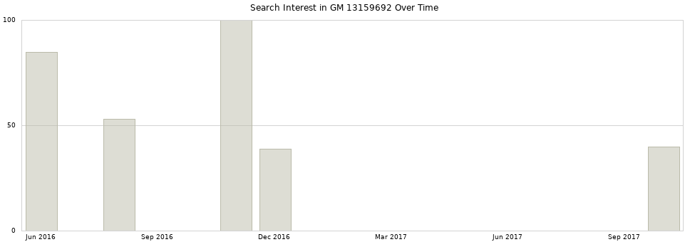 Search interest in GM 13159692 part aggregated by months over time.