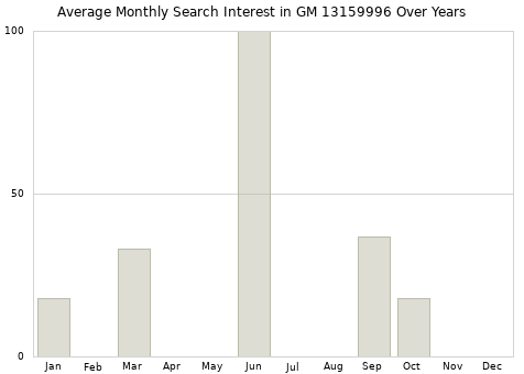 Monthly average search interest in GM 13159996 part over years from 2013 to 2020.
