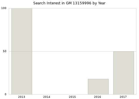 Annual search interest in GM 13159996 part.