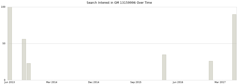 Search interest in GM 13159996 part aggregated by months over time.