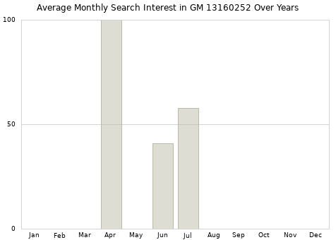 Monthly average search interest in GM 13160252 part over years from 2013 to 2020.