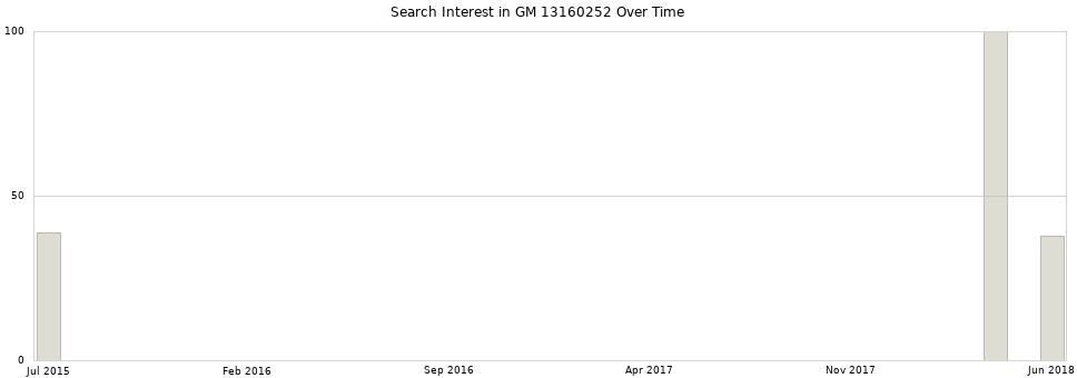 Search interest in GM 13160252 part aggregated by months over time.