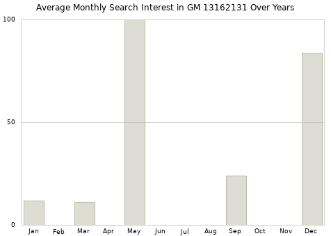 Monthly average search interest in GM 13162131 part over years from 2013 to 2020.