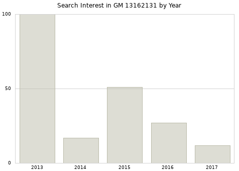 Annual search interest in GM 13162131 part.