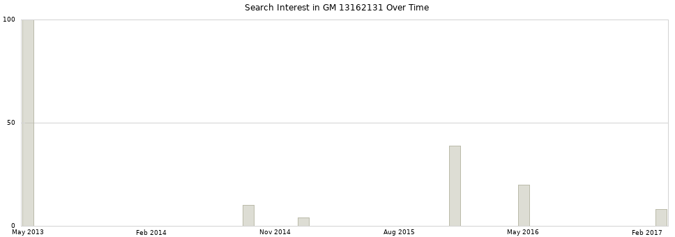 Search interest in GM 13162131 part aggregated by months over time.
