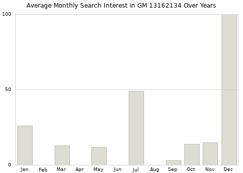 Monthly average search interest in GM 13162134 part over years from 2013 to 2020.