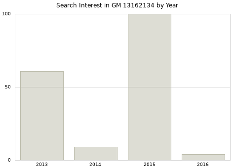 Annual search interest in GM 13162134 part.