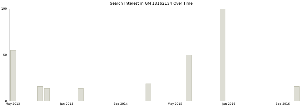 Search interest in GM 13162134 part aggregated by months over time.