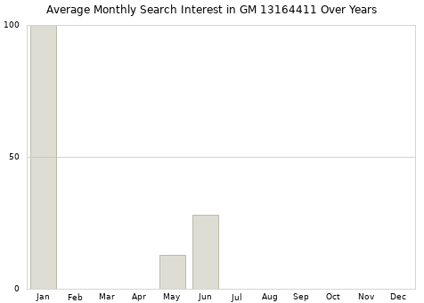 Monthly average search interest in GM 13164411 part over years from 2013 to 2020.