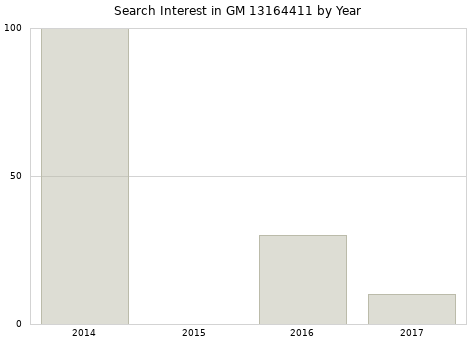 Annual search interest in GM 13164411 part.